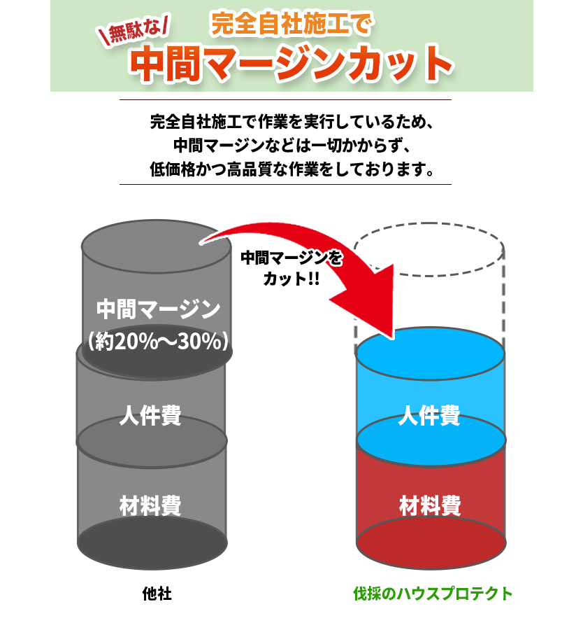 完全自社施工で無駄な中間マージンをカット